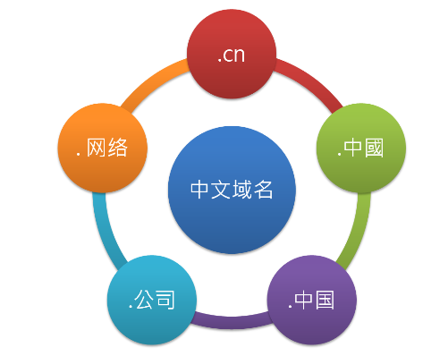 中文域名与商标的冲突